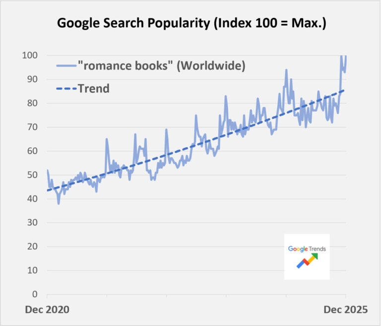 Romance Dominates Kindle: 5 Stats Every Fiction Writer Should Know