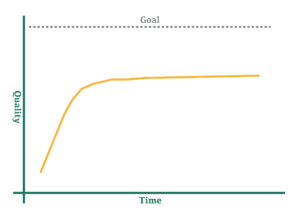 Graph of Quality over Time that goes up sharply and then plateaus short of the goal line