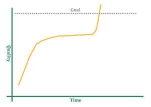 Graph of Quality over Time that goes up, then plateaus, then rises sharply and exceeds the goal line