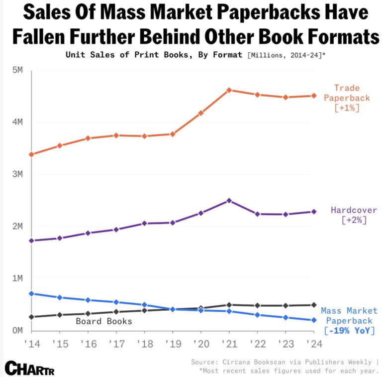 Are Paperbacks Going Away?